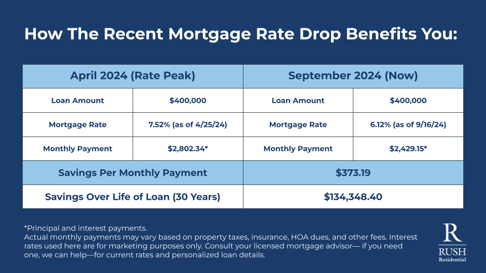 RR_Mortgage Rate Drop Chart  (2)